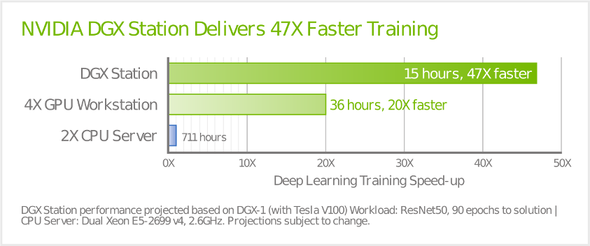 NVIDIA DGX-1 Performance